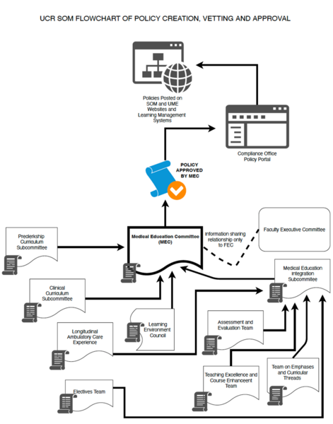 School of Medicine Flowchart of policy creation, vetting, and approval. Policies posted on the the SOM and UME websites and learning management systems; compliance office policy portal, policy approved by MEC