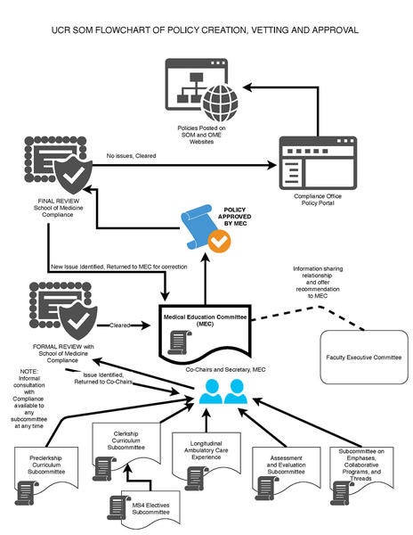 Policy Flow Chart